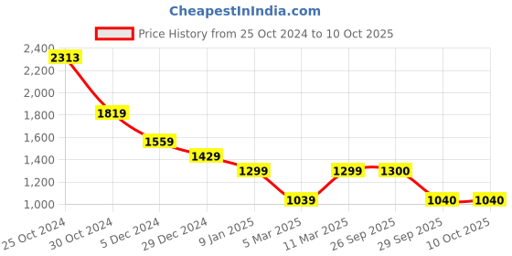tatacliq.com Van Heusen Black Regular Fit Printed Jacket van heusen Price History Graph from 25 Oct 2024 to 9 Oct 2025