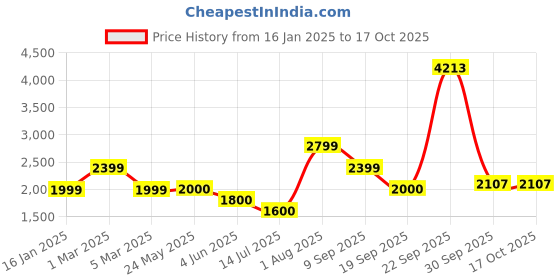 tatacliq.com Van Heusen Black Regular Fit Printed Jacket van heusen Price History Graph from 16 Jan 2025 to 17 Oct 2025