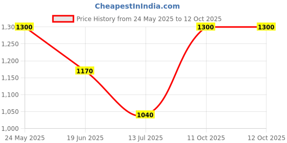 tatacliq.com Van Heusen Black Regular Fit Printed Jacket van heusen Price History Graph from 24 May 2025 to 12 Oct 2025