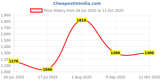 tatacliq.com Van Heusen Black Regular Fit Printed Jacket van heusen Price History Graph from 26 Jun 2025 to 11 Oct 2025