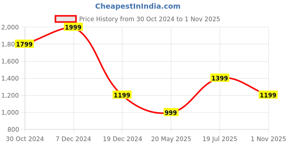 tatacliq.com Van Heusen Black Regular Fit Printed Polo T-Shirt van heusen Price History Graph from 30 Oct 2024 to 1 Nov 2025