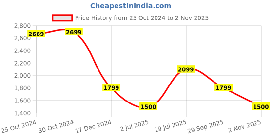 tatacliq.com Van Heusen Black Regular Fit Printed Polo T-Shirt van heusen Price History Graph from 25 Oct 2024 to 2 Nov 2025