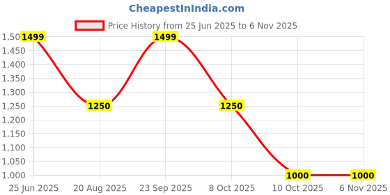 tatacliq.com Van Heusen Black Regular Fit Printed Polo T-Shirt van heusen Price History Graph from 25 Jun 2025 to 6 Nov 2025