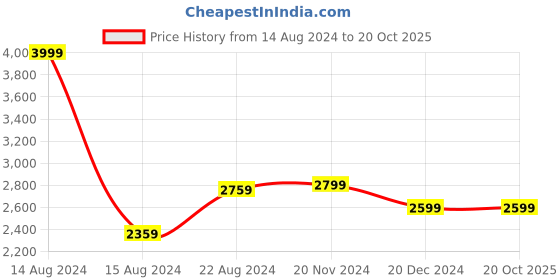 tatacliq.com Van Heusen Black Regular Fit Printed Shirt van heusen Price History Graph from 14 Aug 2024 to 19 Oct 2025