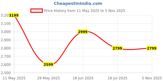 tatacliq.com Van Heusen Black Regular Fit Printed Shirt van heusen Price History Graph from 11 May 2025 to 4 Nov 2025