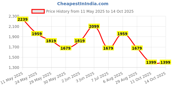 tatacliq.com Van Heusen Black Regular Fit Printed Shirt van heusen Price History Graph from 11 May 2025 to 13 Oct 2025