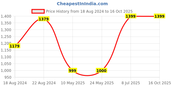 tatacliq.com Van Heusen Black Regular Fit Printed Shorts van heusen Price History Graph from 18 Aug 2024 to 16 Oct 2025