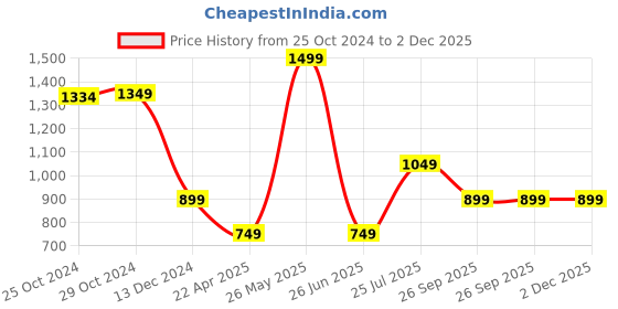 tatacliq.com Van Heusen Black Regular Fit Printed Shorts van heusen Price History Graph from 25 Oct 2024 to 1 Dec 2025