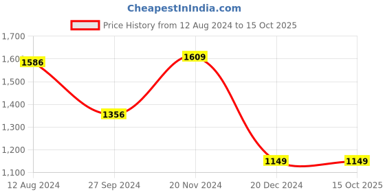 tatacliq.com Van Heusen Black Regular Fit Printed Sweatshirt van heusen Price History Graph from 12 Aug 2024 to 14 Oct 2025