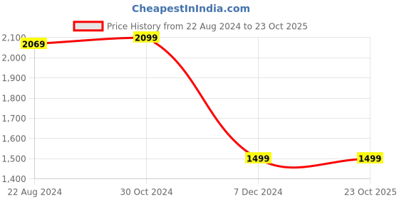 tatacliq.com Van Heusen Black Regular Fit Printed Sweatshirt van heusen Price History Graph from 22 Aug 2024 to 22 Oct 2025