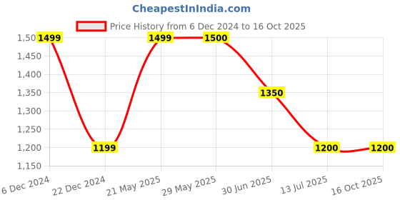 tatacliq.com Van Heusen Black Regular Fit Printed Sweatshirt van heusen Price History Graph from 6 Dec 2024 to 16 Oct 2025