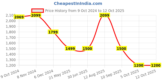 tatacliq.com Van Heusen Black Regular Fit Printed Sweatshirt van heusen Price History Graph from 9 Oct 2024 to 12 Oct 2025