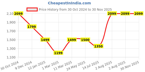 tatacliq.com Van Heusen Black Regular Fit Printed Sweatshirt van heusen Price History Graph from 30 Oct 2024 to 30 Nov 2025