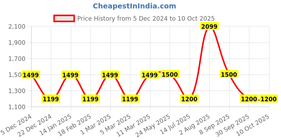 tatacliq.com Van Heusen Black  Regular Fit Printed Sweatshirt van heusen Price History Graph from 5 Dec 2024 to 9 Oct 2025