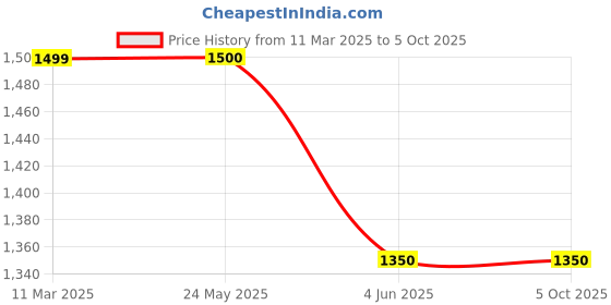 tatacliq.com Van Heusen Black Regular Fit Printed Sweatshirt van heusen Price History Graph from 11 Mar 2025 to 5 Oct 2025
