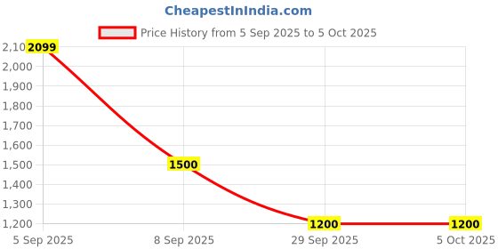 tatacliq.com Van Heusen Black Regular Fit Printed Sweatshirt van heusen Price History Graph from 5 Sep 2025 to 5 Oct 2025