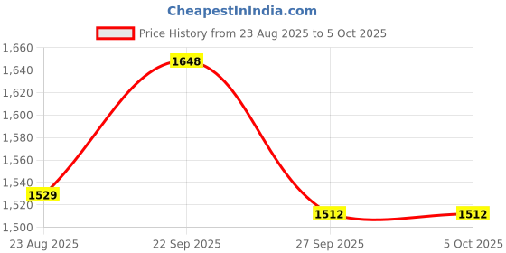 tatacliq.com Van Heusen Black Regular Fit Printed T-Shirt van heusen Price History Graph from 23 Aug 2025 to 5 Oct 2025