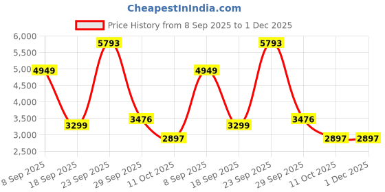 tatacliq.com Van Heusen Black Regular Fit Quilted Hooded Jacket van heusen Price History Graph from 8 Sep 2025 to 30 Nov 2025