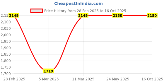 tatacliq.com Van Heusen Black Regular Fit Quilted Jacket van heusen Price History Graph from 28 Feb 2025 to 16 Oct 2025