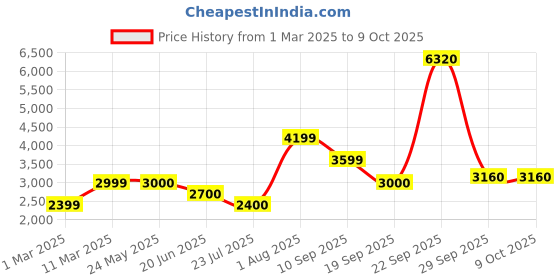 tatacliq.com Van Heusen Black Regular Fit Quilted Quilted Jacket van heusen Price History Graph from 1 Mar 2025 to 9 Oct 2025