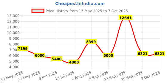 tatacliq.com Van Heusen Black Regular Fit Reversible Jacket van heusen Price History Graph from 13 May 2025 to 6 Oct 2025