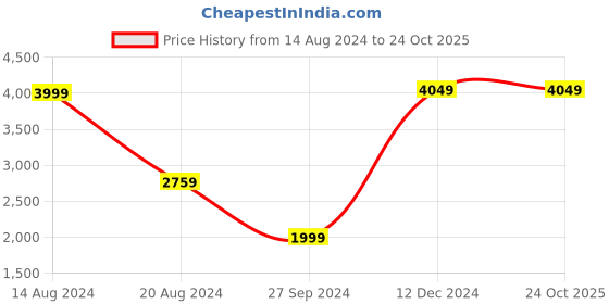 tatacliq.com Van Heusen Black Regular Fit Self Pattern Flat Front Trousers van heusen Price History Graph from 14 Aug 2024 to 23 Oct 2025