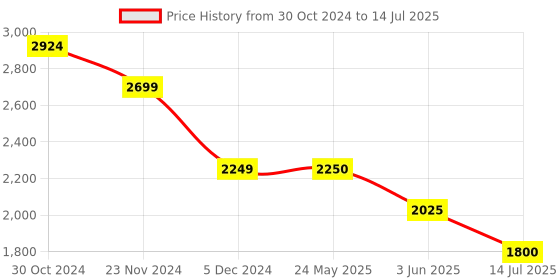 tatacliq.com Van Heusen Black Regular Fit Self Pattern Flat Front Trousers van heusen Price History Graph from 30 Oct 2024 to 14 Jul 2025