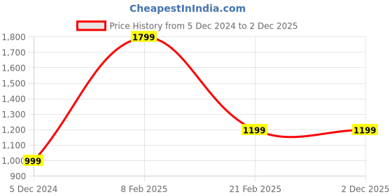 tatacliq.com Van Heusen Black Regular Fit Self Pattern Flat Front Trousers van heusen Price History Graph from 5 Dec 2024 to 2 Dec 2025
