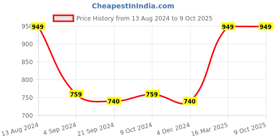 tatacliq.com Van Heusen Black  Regular Fit Self Pattern Shorts van heusen Price History Graph from 13 Aug 2024 to 8 Oct 2025