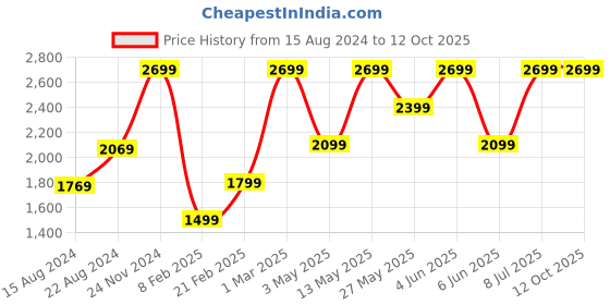 tatacliq.com Van Heusen Black Regular Fit Self Pattern Trousers van heusen Price History Graph from 15 Aug 2024 to 11 Oct 2025