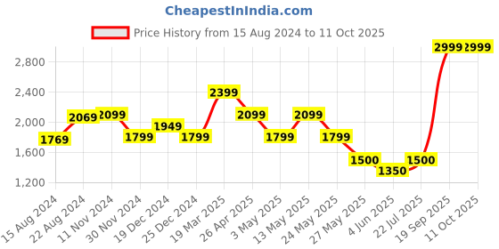 tatacliq.com Van Heusen Black Regular Fit Self Pattern Trousers van heusen Price History Graph from 15 Aug 2024 to 11 Oct 2025