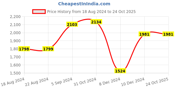 tatacliq.com Van Heusen Black Regular Fit Self Pattern Trousers van heusen Price History Graph from 18 Aug 2024 to 23 Oct 2025
