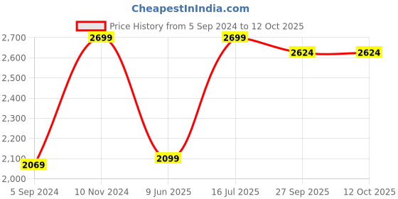 tatacliq.com Van Heusen Black Regular Fit Self Pattern Trousers van heusen Price History Graph from 5 Sep 2024 to 12 Oct 2025