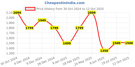 tatacliq.com Van Heusen Black Regular Fit Self Pattern Trousers van heusen Price History Graph from 30 Oct 2024 to 12 Oct 2025
