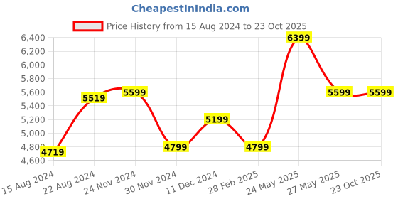 tatacliq.com Van Heusen Black Regular Fit Shirt van heusen Price History Graph from 15 Aug 2024 to 23 Oct 2025