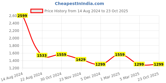 tatacliq.com Van Heusen Black Regular Fit Shirt van heusen Price History Graph from 14 Aug 2024 to 22 Oct 2025