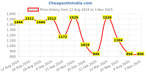 tatacliq.com Van Heusen Black Regular Fit Shirt van heusen Price History Graph from 12 Aug 2024 to 3 Nov 2025