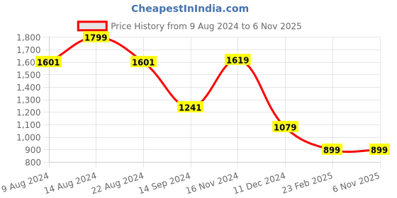 tatacliq.com Van Heusen Black Regular Fit Shirt van heusen Price History Graph from 9 Aug 2024 to 6 Nov 2025