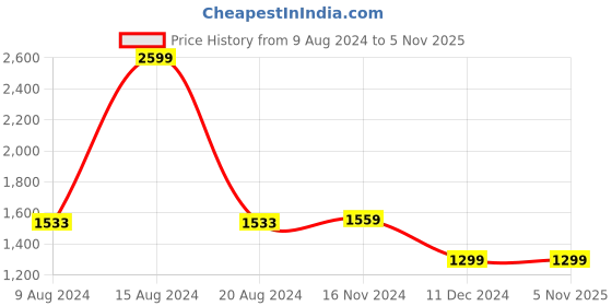 tatacliq.com Van Heusen Black Regular Fit Shirt van heusen Price History Graph from 9 Aug 2024 to 5 Nov 2025