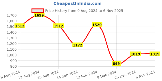 tatacliq.com Van Heusen Black Regular Fit Shirt van heusen Price History Graph from 9 Aug 2024 to 5 Nov 2025