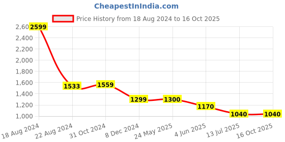 tatacliq.com Van Heusen Black Regular Fit Shirt van heusen Price History Graph from 18 Aug 2024 to 15 Oct 2025
