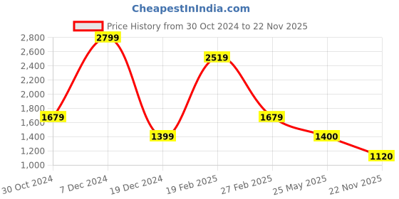 tatacliq.com Van Heusen Black Regular Fit Shirt van heusen Price History Graph from 30 Oct 2024 to 22 Nov 2025