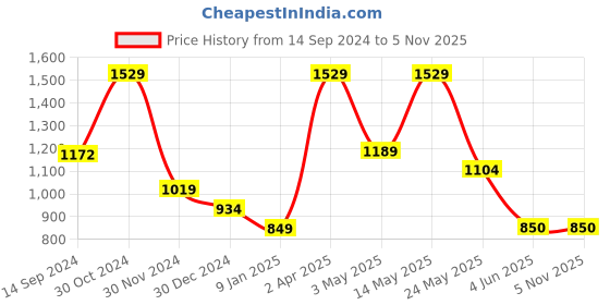tatacliq.com Van Heusen Black Regular Fit Shirt van heusen Price History Graph from 14 Sep 2024 to 3 Nov 2025