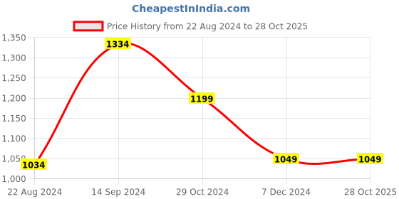 tatacliq.com Van Heusen Black Regular Fit Shirt van heusen Price History Graph from 22 Aug 2024 to 28 Oct 2025