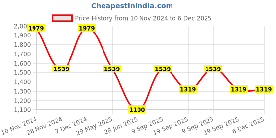 tatacliq.com Van Heusen Black Regular Fit Shirt van heusen Price History Graph from 10 Nov 2024 to 5 Dec 2025