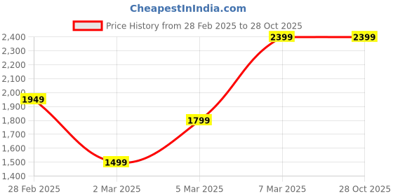 tatacliq.com Van Heusen Black Regular Fit Shirt van heusen Price History Graph from 28 Feb 2025 to 28 Oct 2025
