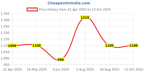 tatacliq.com Van Heusen Black Regular Fit Shirt van heusen Price History Graph from 22 Apr 2025 to 13 Oct 2025