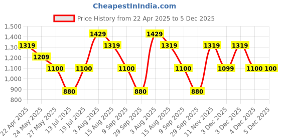 tatacliq.com Van Heusen Black Regular Fit Shirt van heusen Price History Graph from 22 Apr 2025 to 4 Dec 2025