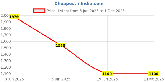 tatacliq.com Van Heusen Black Regular Fit Shirt van heusen Price History Graph from 3 Jun 2025 to 1 Dec 2025