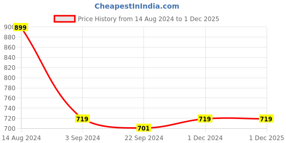 tatacliq.com Van Heusen Black Regular Fit Shorts van heusen Price History Graph from 14 Aug 2024 to 1 Dec 2025